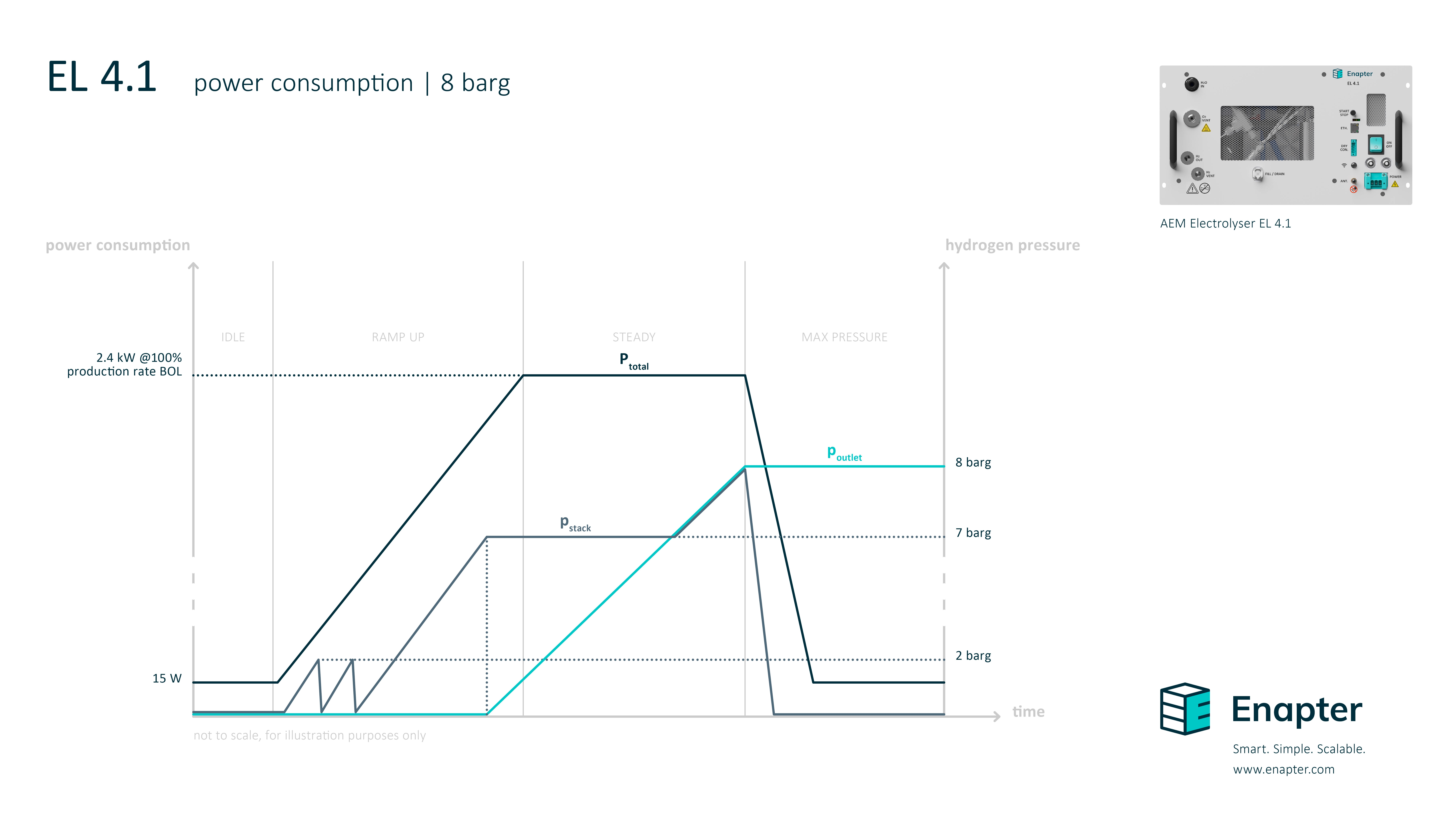 EL 4.1 8 bar - Power Consumption